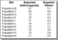 Expected Chart